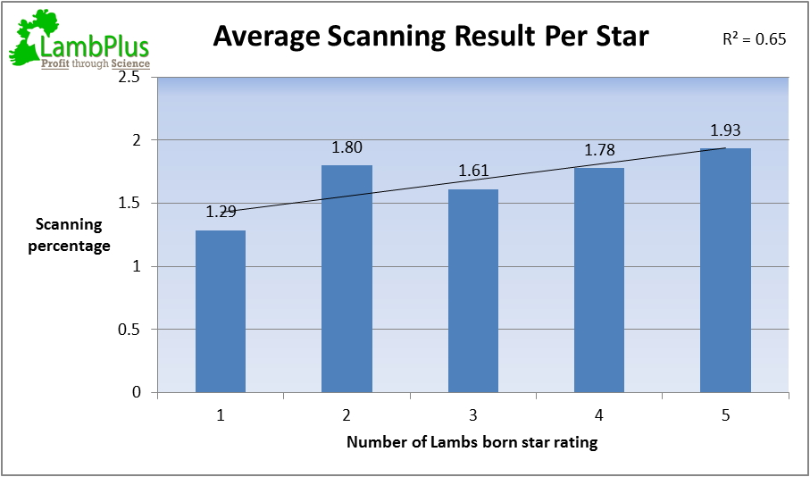 Here we have the average pregnancy scanning result divided out by €uroStar rating, with the 5 Stars far out performing the 1 Stars