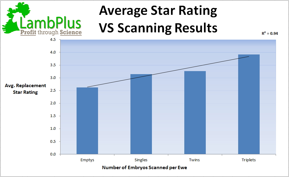 Average Replacement €uroStar for Empties, Singles, Twins, and Triplets respectivly