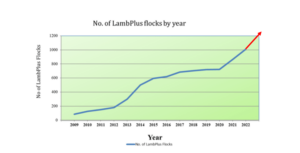 Read more about the article LambPlus Membership increases for 2023