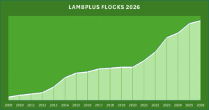 Read more about the article LambPlus memberships continue to rise in 2026!